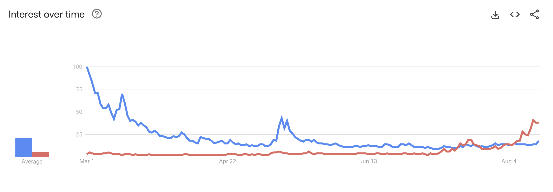 Declining Interest in Pi Network